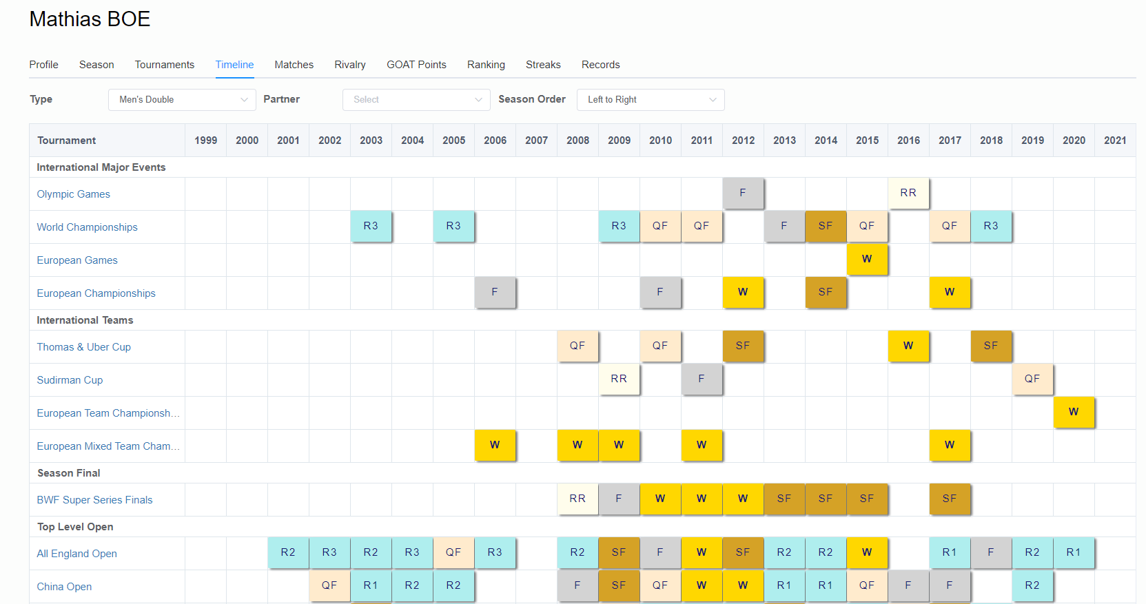 Badminton Ranking Points System BadmintonRanks - Professional Badminton Data Statistics